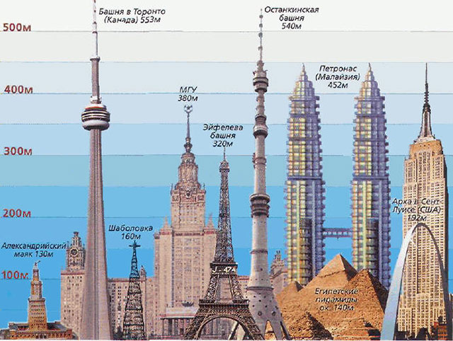 Высота Останкинской башни